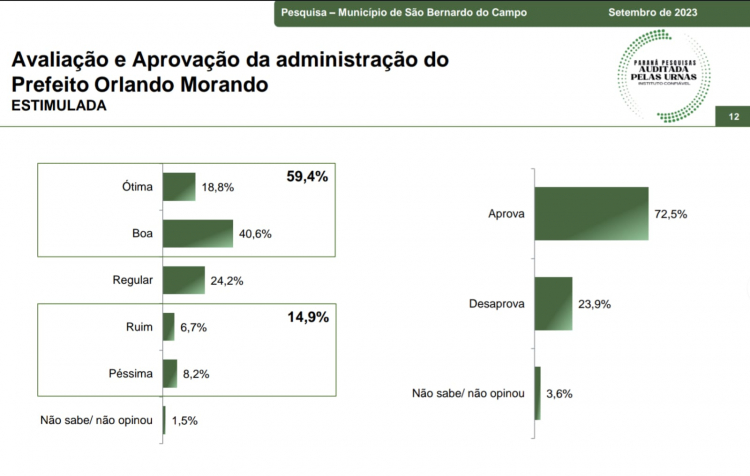 Avaliação da gestão de Orlando Morando, prefeito de São Bernardo