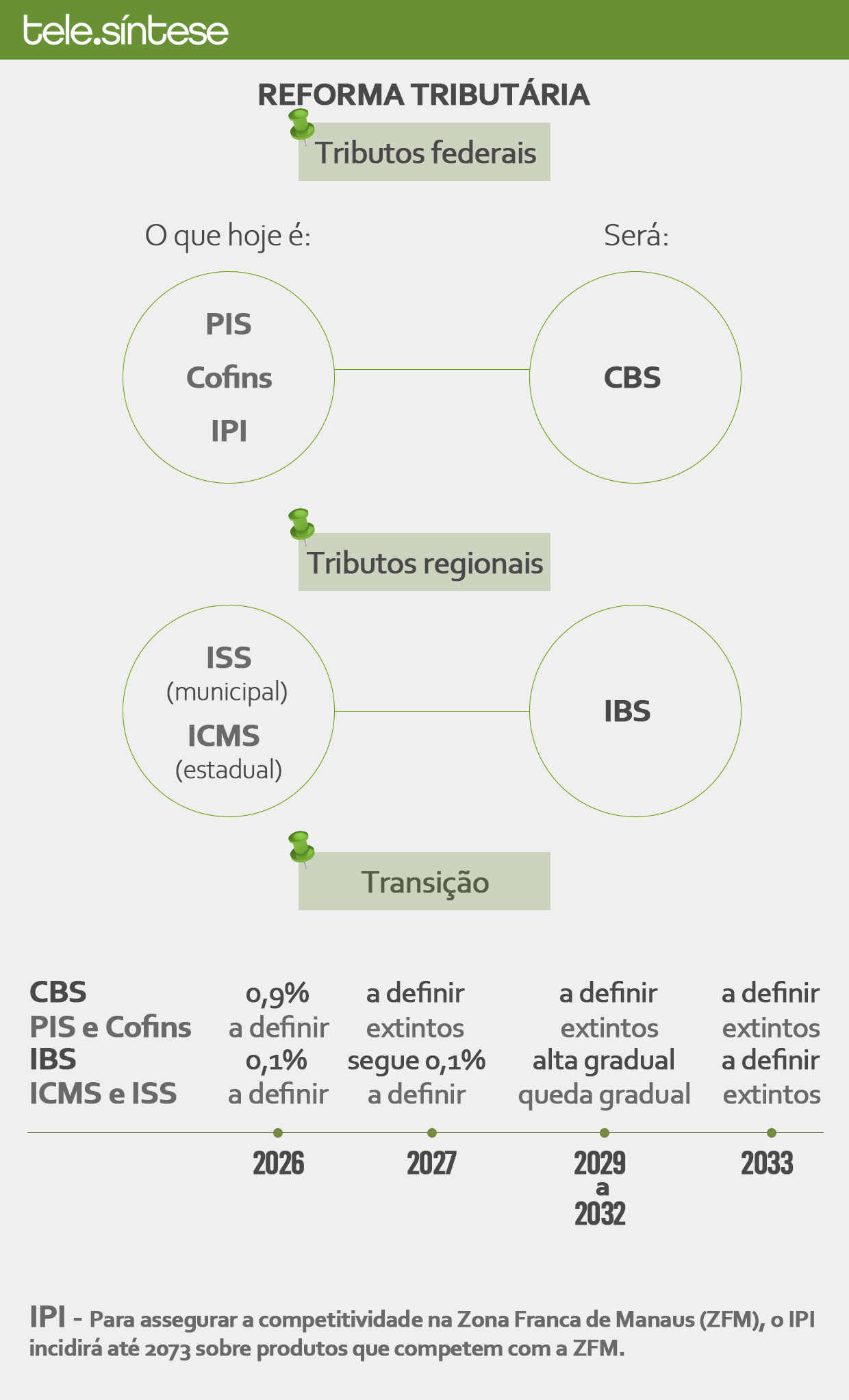 Reforma tributária e internet: Infográfico do resumo da reforma tributária - IVA Dual e transição