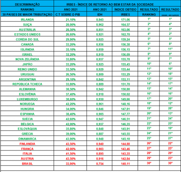 Índice de Retorno ao Bem-Estar da Sociedade (IRBES)