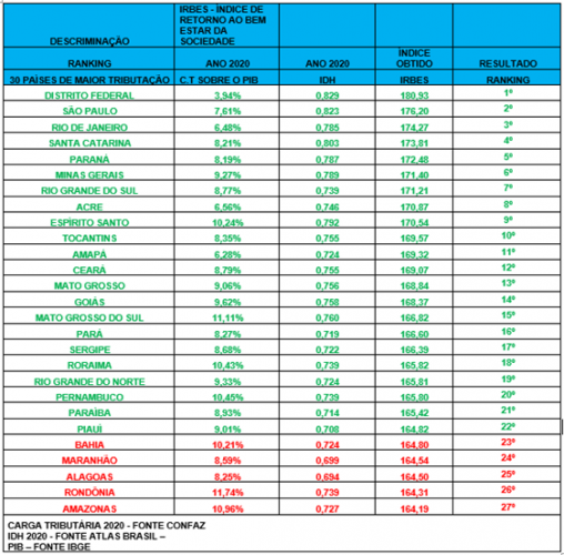 Índice de Retorno ao Bem-Estar da Sociedade (IRBES)