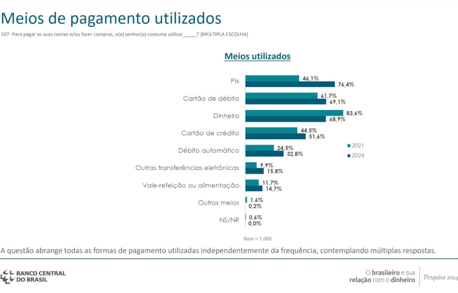 Pix supera dinheiro como forma de pagamento mais usada