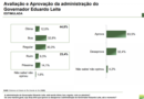 Paraná Pesquisas: Eduardo Leite tem aprovação de 63,5% dos gaúchos