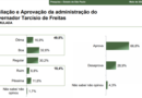 Tarcísio de Freitas tem aprovação de 66,8% dos paulistas, revela pesquisa