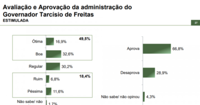 Tarcísio de Freitas tem aprovação de 66,8% dos paulistas, revela pesquisa