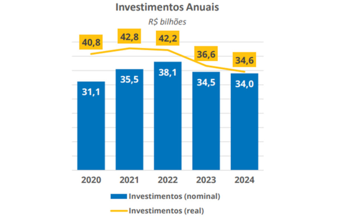 A evolução dos investimentos nos últimos anos, segundo a Conexis